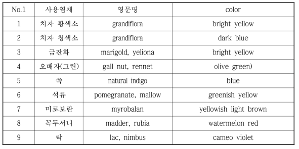 본 실험에 사용한 천연염재