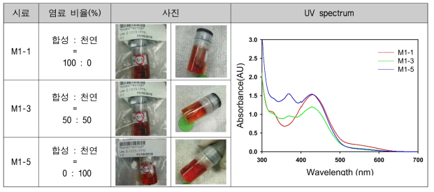 천연성분 함량 분석 시료 및 분석 시료의 UV spectrum