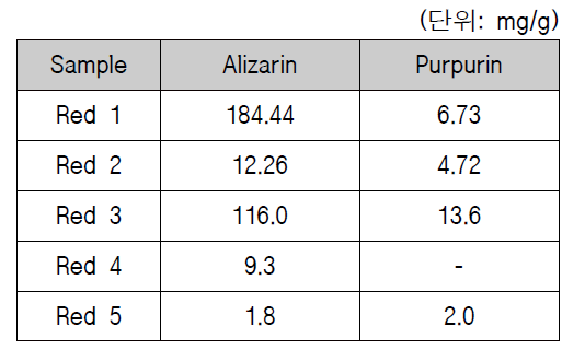 각 샘플의 alizarin과 purpurin의 함량