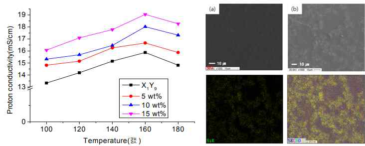 필러 함유량에 따른 복합막의 이온전도도 및 필러 함유 전/후 FE-SEM 이미지 결과
