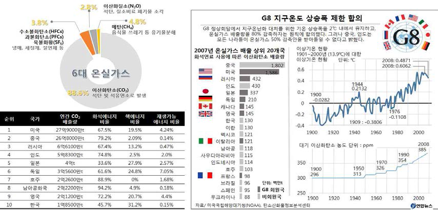 6대 온실가스 원인과 국가별 CO2 배출량(좌), 대기 중 이산화탄소 농도에 따른 이상기온 현상(우)