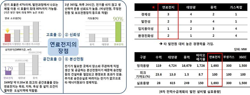 연료전지의 장점(좌), 연료전지의 경쟁력(우)