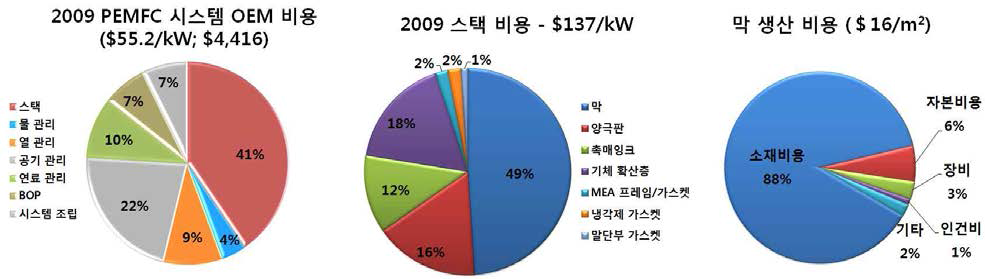 PEMFC system OEM 비용(좌), Stack의 핵심 부품 비용(중), 고분자 전해질 막 생산 비용(우)