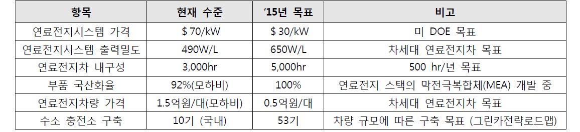 수송용 PEMFC의 정량적 목표