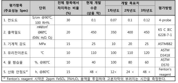 고분자 전해질 막 평가 항목에 따른 평가 방법 및 개발 목표