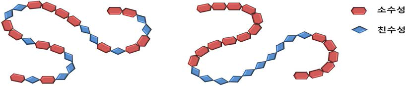 랜덤공중합체의 모식도(좌), 블록공중합체의 모식도(우)