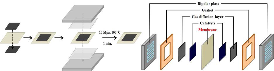 막 전극 접합체(MEA) 제작 방법 (좌), 단위 셀 구성요소 모식도(우)