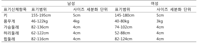 웨트슈트 사이즈 체계 표준화