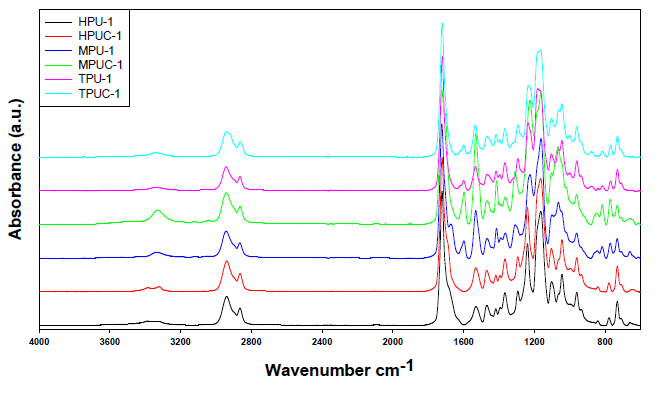 바이오 폴리우레탄의 FT-IR 측정 결과