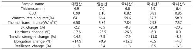 시판 네오프렌 소재의 보온 특성 및 내염수성 비교