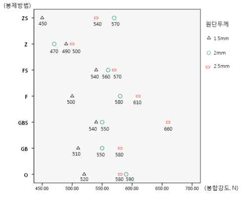 원단 두께별 각 봉제기법의 봉합강도