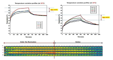 텅스텐 나노입자 첨가비에 따른 bio-EPDM 발포 폼의 표면 온도 변화