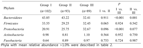 Comparison of the mean relative abundance (%) at phylum level in C. difficile non-colonizers (group I), colonizers (group II), and C. difficile positive patients with significant diarrhea (group III)