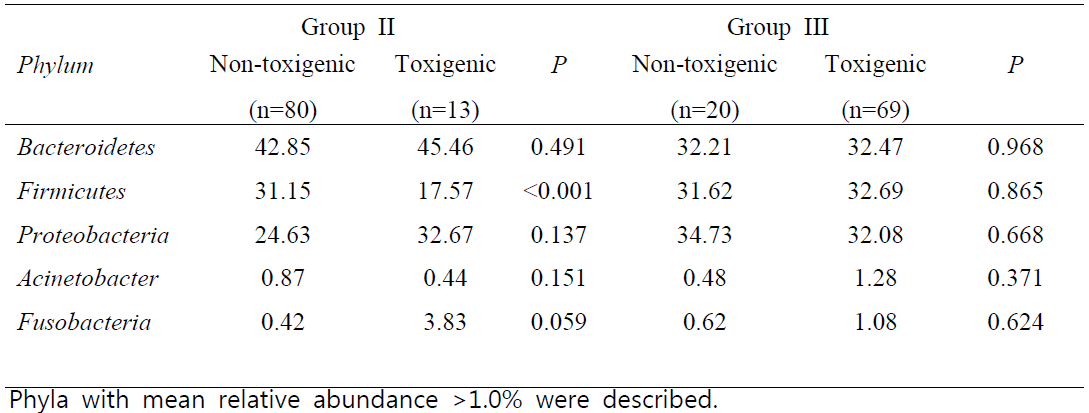 Comparison of the mean relative abundance (%) of composition of phyla between non-toxigenic and toxigenic C. difficile in colonizers (group II), and C. difficile positive patients with significant diarrhea (group III)