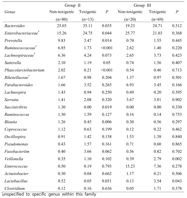 Comparison of the mean relative abundance (%) of composition of genera between non-toxigenic and toxigenic C. difficile in colonizers (group II), and C. difficile positive patients with significant diarrhea (group III)