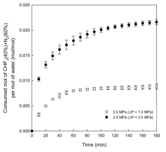 279.15 K, ΔP=1.0 MPa의 조건 하에서 CHF3(40%)+N2(60%) 클러스레이트 성장에 따른 기체 소모량 측정
