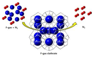 F-gas의 동공 점유 선호를 활용한 클러스레이트 기반 F-gas 분리의 개념