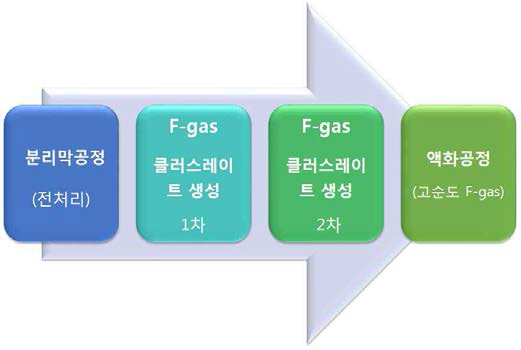 F-gas 회수를 위한 클러스레이트 기반의 고효율 하이브리드 공정의 개요
