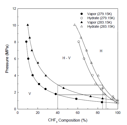 CHF3 + N2계의 압력-조성 다이어그램