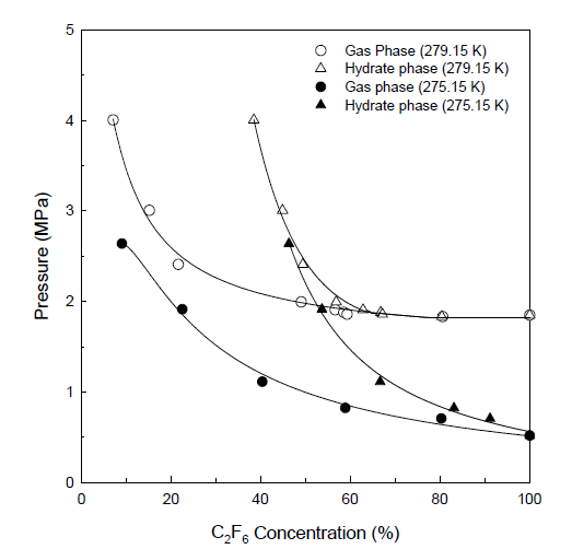 C2F6 + N2계의 압력-조성 다이어그램