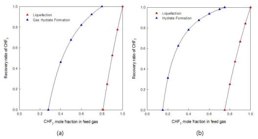 주입 혼합가스 조성에 따른 액화 및 클러스레이트 형성 영역과 이를 통한 분리 효율 비교 (a) 283.15K, 4.0 MPa 조건에서 주입 혼합가스 내 CHF3 농도에 따른 분리 효율 (b) 279.15K, 4.0 MPa 조건에서 주입 혼합가스 내 CHF3 농도에 따른 분리 효율