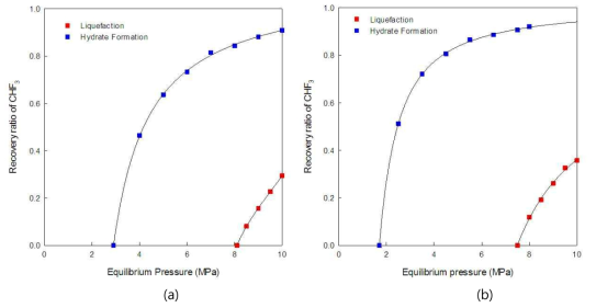 압력 조건에 따른 액화 및 클러스레이트 형성 영역과 이를 통한 분리 효율 비교 (a) 283.15K에서 40% CHF3 혼합가스 주입 시 압력조건에 따른 분리 효율 (b) 279.15K에서 40% CHF3 혼합가스 주입 시 압력조건에 따른 분리 효율