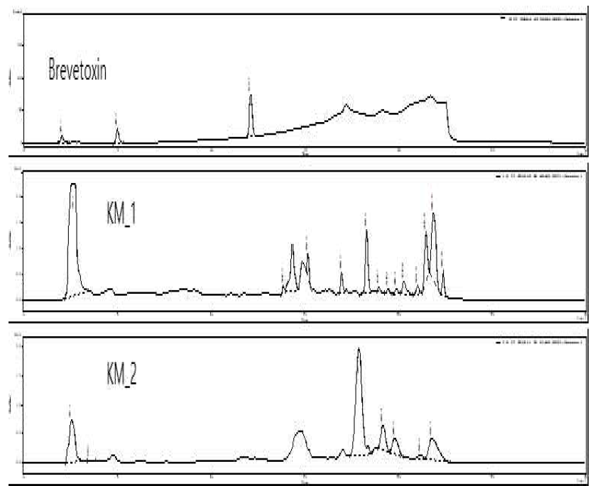 기존에 알려진 TOXIN에 관한 HPLC장비에 의한 분석 결과물