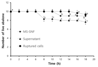 Effects of the cell-free culture supernatant and the ruptured cell suspension prepared from the cell suspension (2 × 104 cells mL−1) of the NGU04 strain of K. mikimotoi on the survival of juvenile abalone, N. gigantea (n = 10). The survival of abalone in each test group was examined following exposure to the cell-free culture supernatant (●), the ruptured cell suspension (▲), or MS-SNF medium alone as a control (◆). Error bars represent mean ± S.D., and different letters show a significant difference (P < .05)