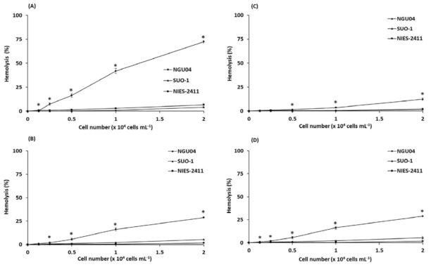 Haemolytic activities of the cell suspensions of the NGU04 (●),SUO-1 (▲), and NIES-2411 (■) strains of K. mikimotoi at varying cell densities towards bluefin tuna (A), red sea bream (B), Japanese flounder (C), and yellowtail (D) erythrocytes. Intact cell suspension of each strain of K. mikimotoi was mixed with erythrocytes of each fish species and incubated for 3 h at 26 ℃ under illumination from a fluorescent lamp (200 μmol m−2 s−1). Each point represents the mean ± standard deviation of triplicate measurements, and the asterisks indicate a significant difference (p < .05) from the values of other strains