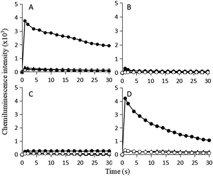 L-012-dependent chemiluminescence responses of Karenia mikimotoi and Chattonella marina. (A) NGU04, (B) SUO-1 and (C) 2411 strains of K. mikimotoi (final 2 × 104 cells ml–1), and (D) C. marina (final 2 × 104 cells ml–1) were subjected to chemiluminescence analysis in the presence (○) or absence (●) of SOD (final 100 U ml–1). Background luminescence (▲) of the growth medium alone was measured at the same time