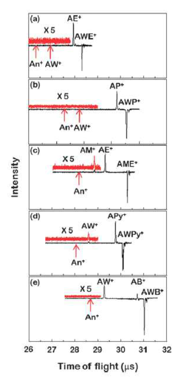 적외선 레이저의 파수를 고정한 후 얻은 광해리 스펙트럼 (a)AWE+ (b)AWP+ (c)AME+ (d)AWPy+ (e)AWB+