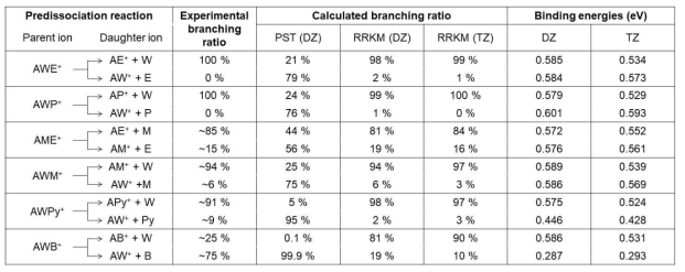 실험을 통해 얻은 branching ratio, PST와 RRKM 이론을 통해 계산한 branching ratio, 그리고 binding energy의 계산값