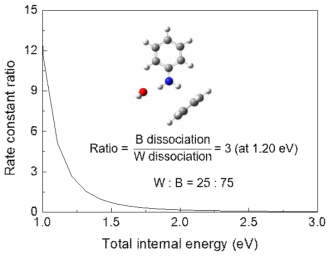 아닐린과 벤젠 사이의 binding energy를 0.200 eV로 예측한 후 RRKM 계산을 수행한 결과. 실험 조건인 1.20 eV 영역에서 물과 벤젠의 해리 비율이 25 : 75로, 실험 결과와 일치하는 모습을 보여준다