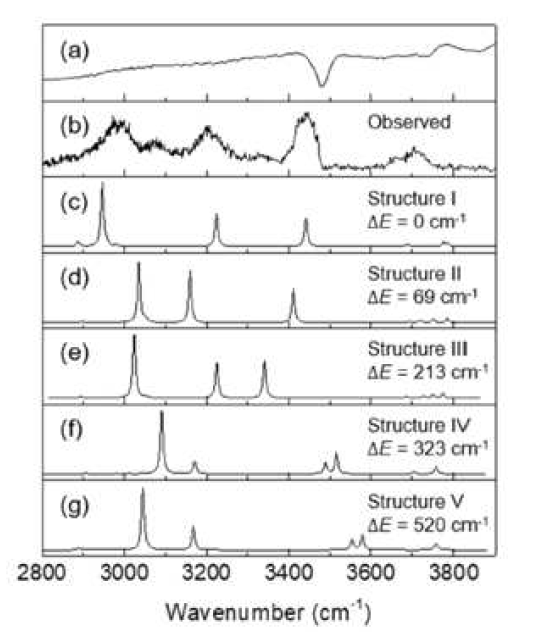 AMW2+의 적외선 광해리 스펙트럼(b)과 그 때의 적외선 레이저의 세기 (a), 그리고 양자계산을 통해 얻은 적외선 스펙트럼 (c~g)