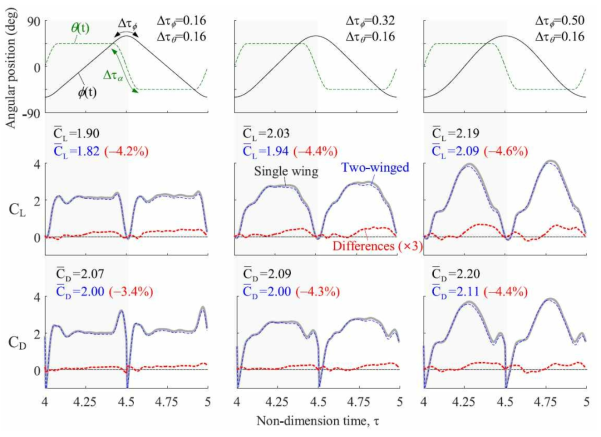 대측날개 유무에 따른 양력 및 항력 계수 변화(4th wingbeat cycle)