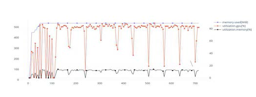 Gromacs 1 Container, 1 GPU인 경우 자원 사용 패턴
