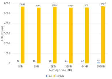 첫 번째 메시지 교환에 걸린 시간