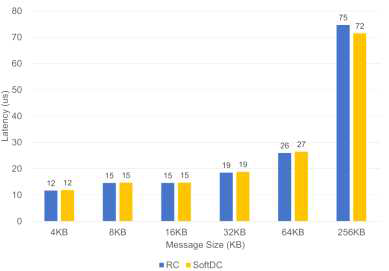 두 번째 메시지 교환에 걸린 시간