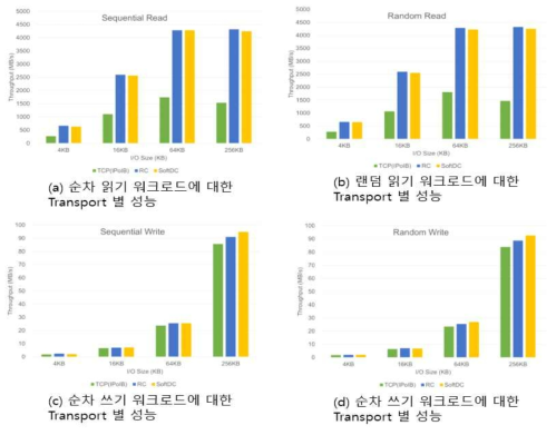 각 Tranport 별 NFS에 대한 FIO 벤치마크 결과