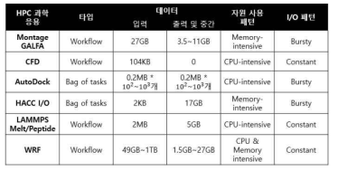 데이터 집약적인 응용의 런타임 특성 분석