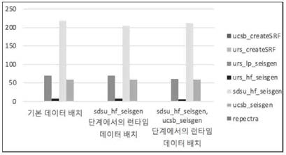 Memory Intensive 응용 Broadband의 작업별 실행 시간