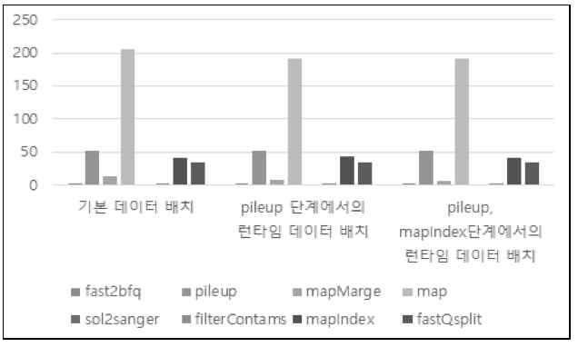 CPU Intensive 응용 Epigenomics의 작업별 실행 시간