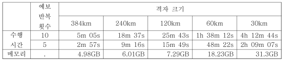 격자 크기와 예보 반복 횟수에 따른 수행시간, 메모리 사용량