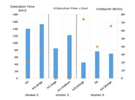 CFD 응용 특성을 반영한 군집의 실행시간 및 가격 비교