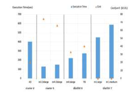 Montage 응용 특성을 반영한 군집의 실행시간 및 가격 비교