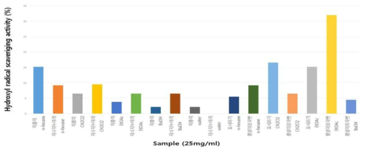 해조류 분획물별 (25 mg/ml)의 Hydroxyl 라디칼 소거능