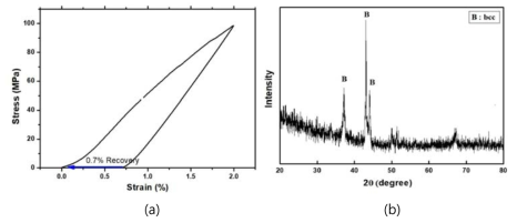 (a) X-ray diffraction pattern and (b) stress-strain curve of Ti-Zr-Nb-Sn alloy