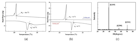 DSC curves of (a) as-solidified fibers and (b) sintered scaffolds and (c) X-ray diffraction pattern of 77Ti-18Nb-5Mo shape memory alloy