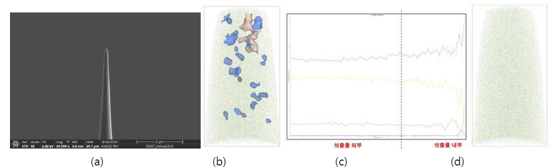 (a) SEM image of sharp tip sample. LEAP analysis of (b) and (c) Ti-40Zr -10Nb (at%) and (d) Ti-40Zr-8Nb-2Sn (at%) shape memory alloy fiber