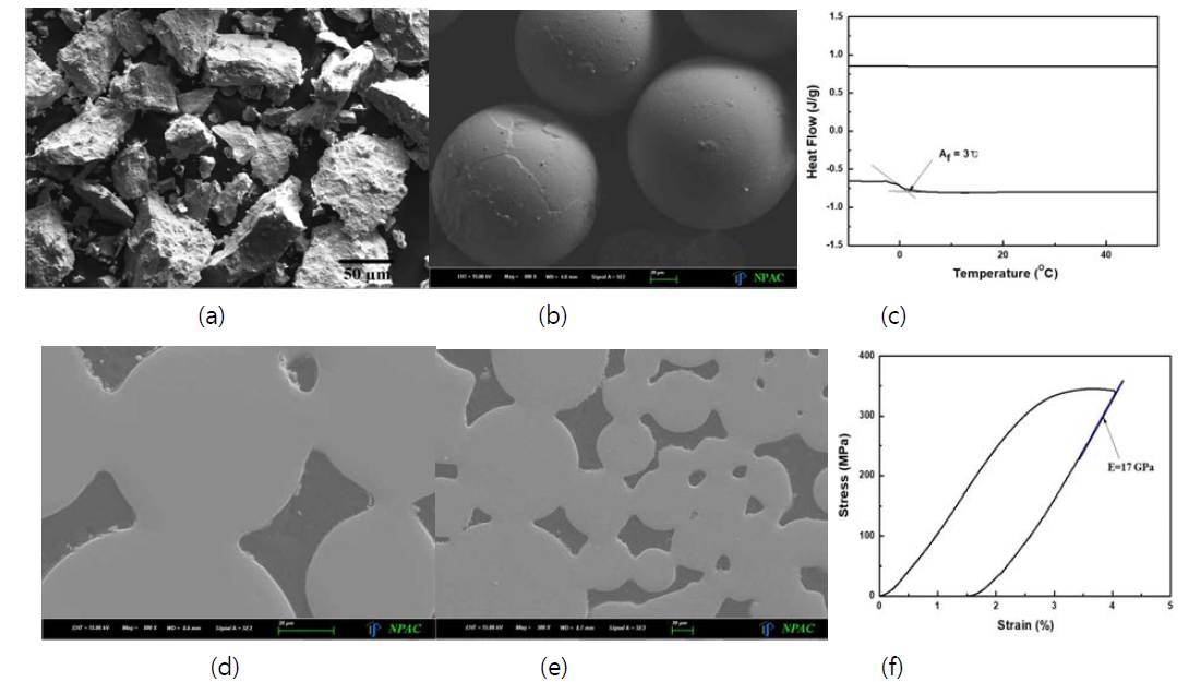 (a) Angular powder, (b) sphere powder, (c) DSC analysis, (d) and (e) sintered powders and (f) stress-strain curve of Ti-40Zr-8Nb-2Sn (at%) shape memory alloy
